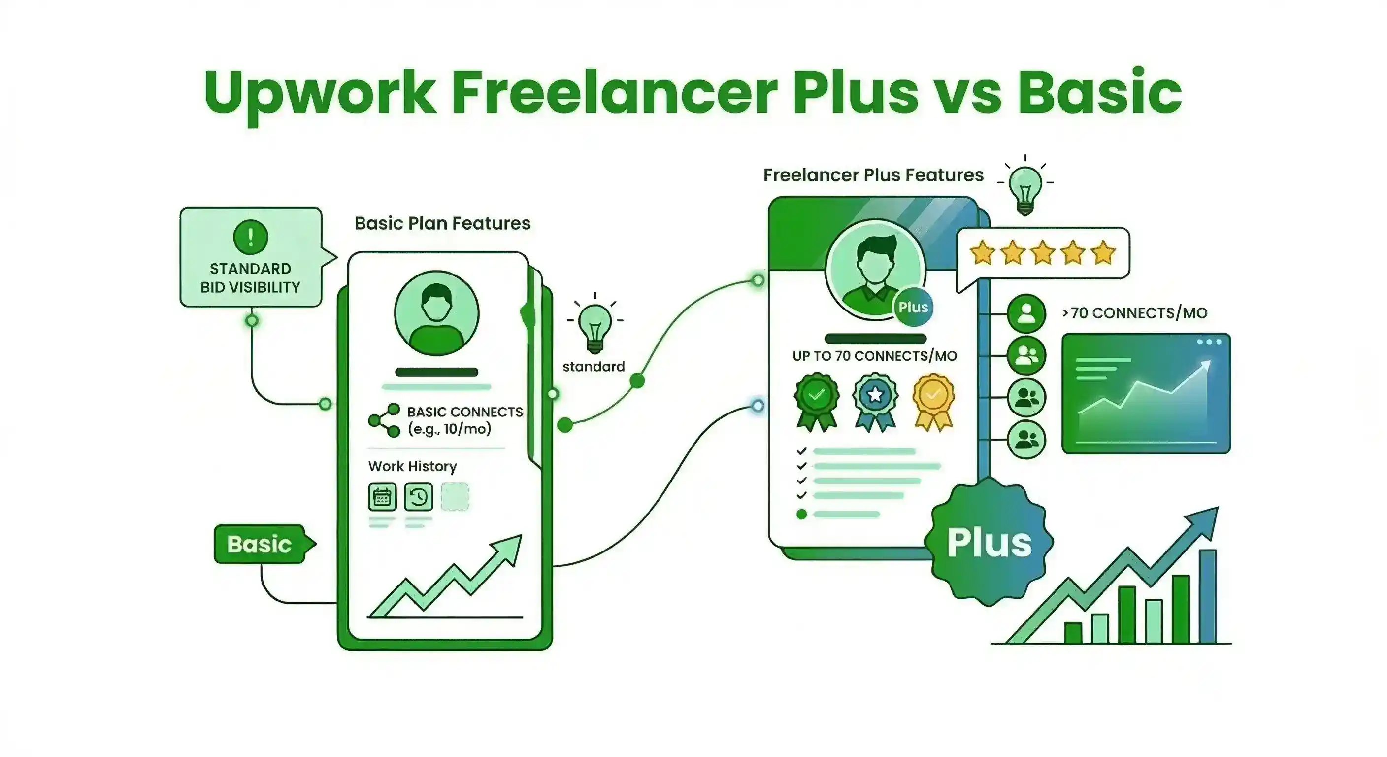 Upwork Freelancer Plus vs. Basic - Do You Actually Need It in 2026?